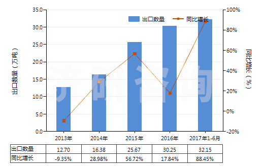 2013-2017年6月中國石英(天然砂除外)(HS25061000)出口量及增速統(tǒng)計 2013-2017年6月中國石英(天然砂除外)(HS25061000)出口量及增速統(tǒng)計